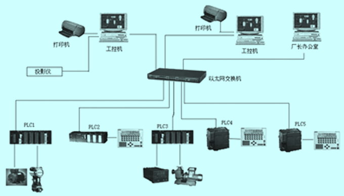 DCS控制系統(tǒng)構造圖